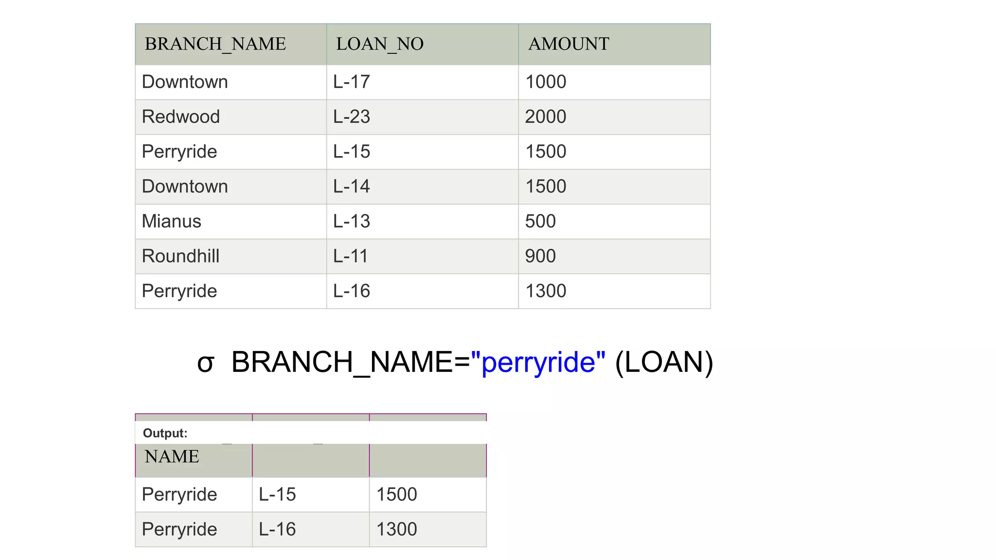 BRANCH_NAME LOAN_NO AMOUNT
Downtown L-17 1000
Redwood L-23 2000
Perryride L-15 1500
Downtown L-14 1500
Mianus L-13 500
Roundhill L-11 900
Perryride L-16 1300
σ BRANCH_NAME="perryride" (LOAN)
BRANCH_
NAME
LOAN_NO AMOUNT
Perryride L-15 1500
Perryride L-16 1300
Output:
 