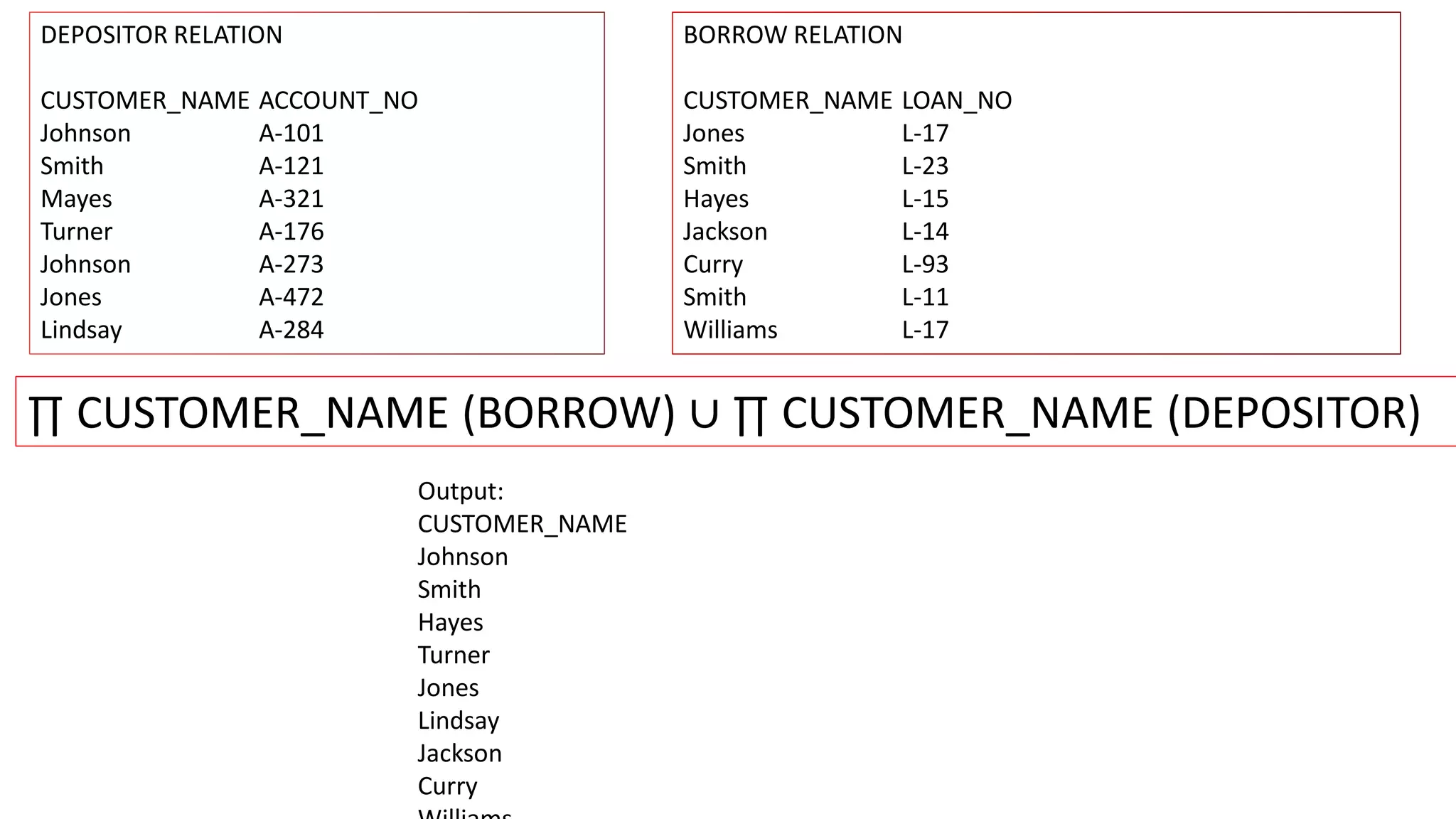 DEPOSITOR RELATION
CUSTOMER_NAME ACCOUNT_NO
Johnson A-101
Smith A-121
Mayes A-321
Turner A-176
Johnson A-273
Jones A-472
Lindsay A-284
BORROW RELATION
CUSTOMER_NAME LOAN_NO
Jones L-17
Smith L-23
Hayes L-15
Jackson L-14
Curry L-93
Smith L-11
Williams L-17
∏ CUSTOMER_NAME (BORROW) ∪ ∏ CUSTOMER_NAME (DEPOSITOR)
Output:
CUSTOMER_NAME
Johnson
Smith
Hayes
Turner
Jones
Lindsay
Jackson
Curry
 