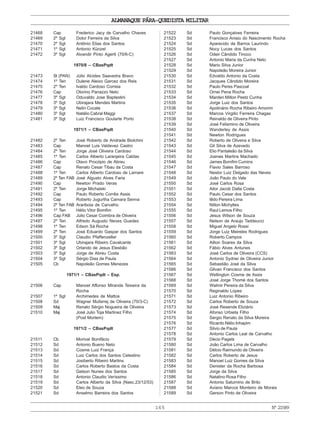 ALMANAQUE PÁRA-QUEDISTA MILITAR
165 Nº21589
21468 Cap Frederico Jacy de Carvalho Chaves
21469 2º Sgt Dolor Ferreira da Silva
21470 2º Sgt Antônio Elias dos Santos
21471 1º Sgt Antonio Künzel
21472 3º Sgt Alvandir Pinto Agertt (70/6-C)
1970/8 – CBasPqdt
21473 St (PAN) Júlio Alcides Saavedra Bravo
21474 1º Ten Dulene Aleixo Garcez dos Reis
21475 2º Ten Ivaldo Cardoso Correia
21476 Cap Otorino Panazzo Neto
21477 3º Sgt Oduvaldo Jose Baptestini
21478 3º Sgt Ubirajara Mendes Martins
21479 3º Sgt Nelin Cocate
21480 3º Sgt Natálio Cabral Maggi
21481 3º Sgt Luiz Francisco Goularte Porto
1971/1 – CBasPqdt
21482 2º Ten José Roberto de Andrade Biolchini
21483 Cap Manoel Luis Valdevez Castro
21484 2º Ten Jorge José Oliveira Cardoso
21485 1º Ten Carlos Alberto Laranjeira Caldas
21486 Cap Olavo Procópio de Abreu
21487 Cap Renato Cesar Tibau da Costa
21488 1º Ten Carlos Alberto Cardoso de Lamare
21489 2º Ten FAB José Algusto Alves Faria
21490 Cap Newton Prado Veras
21491 2º Ten Jorge Michalski
21492 Cap Paulo Roberto Corrêa Assis
21493 Cap Roberto Jugurtha Camara Senna
21494 2º Ten FAB Arariboia de Carvalho
21495 1º Ten Hélio Vitor Bomfim
21496 Cap FAB Júlio Cesar Coimbra de Oliveira
21497 2º Ten Alfredo Augusto Neves Guedes
21498 1º Ten Edson Sá Rocha
21499 2º Ten José Eduardo Gaspar dos Santos
21500 3º Sgt Claudio Pfaffenzeller
21501 3º Sgt Ubirajara Ribeiro Cavalcante
21502 3º Sgt Orlando de Jesus Elesbão
21503 3º Sgt Jorge de Abreu Costa
21504 3º Sgt Sérgio Dias de Paula
21505 Cb Napoleão Gomes Menezes
1971/1 – CBasPqdt – Esp.
21506 Cap Manoel Affonso Miranda Teixeira da
Rocha
21507 1º Sgt Archimedes de Mattos
21508 Sd Wagner Mufarrej de Oliveira (70/3-C)
21509 Maj Renato Sérgio Nogueira de Oliveira
21510 Maj José Julio Toja Martinez Filho
(Post Mortem)
1971/2 – CBasPqdt
21511 Cb Morival Bonifácio
21512 Sd Antonio Bueno Neto
21513 Sd Cosme Luiz França
21514 Sd Luiz Carlos dos Santos Celestino
21515 Sd Josiberto Ribeiro Martins
21516 Sd Carlos Roberto Bastos da Costa
21517 Sd Gelson Nunes dos Santos
21518 Sd Antonio Claudio Veríssimo
21519 Sd Carlos Alberto da Silva (Nasc.23/12/53)
21520 Sd Eleo de Souza
21521 Sd Anselmo Barreira dos Santos
21522 Sd Paulo Gonçalves Ferreira
21523 Sd Francisco Anisio do Nascimento Rocha
21524 Sd Aparecido de Barros Laurindo
21525 Sd Nocy Lucas dos Santos
21526 Sd Odeir Cândido Tinoco
21527 Sd Antonio Maria da Cunha Neto
21528 Sd Mario Silva Junior
21529 Sd Napoleão Moreira Junior
21530 Sd Edvaldo Antonio da Costa
21531 Sd Jacques Cândido Moreira
21532 Sd Paulo Peres Pascoal
21533 Sd Ornei Pena Rocha
21534 Sd Marden Milton Peetz Cunha
21535 Sd Jorge Luiz dos Santos
21536 Sd Apolinário Rocha Ribeiro Amorim
21537 Sd Marcos Virgilio Ferreira Chagas
21538 Sd Reinaldo de Oliveira Pinto
21539 Sd José Felismino de Oliveira
21540 Sd Wanderley de Assis
21541 Sd Newton Rodrigues
21542 Sd Roberto de Oliveira e Silva
21543 Sd Gil Silva de Azevedo
21544 Sd Elio Pantaleão da Silva
21545 Sd Joenes Martins Machado
21546 Sd James Bomfim Cumins
21547 Sd Flavio Sales Barroso
21548 Sd Nestor Luiz Delgado das Neves
21549 Sd João Paulo do Vale
21550 Sd José Carlos Rosa
21551 Sd Ailor Jacob Dalla Costa
21552 Sd Paulo Cesar dos Santos
21553 Sd Iêdo Pereira Lima
21554 Sd Nilton Michylles
21555 Sd Raul Lemos Filho
21556 Sd Jesus Wilson de Souza
21557 Sd Nelson de Araujo Taddeucci
21558 Sd Miguel Angelo Rossi
21559 Sd Jorge Luiz Meireles Rodrigues
21560 Sd Roberto Campos
21561 Sd Ailton Soares da Silva
21562 Sd Fábio Alves Antunes
21563 Sd José Carlos de Oliveira (CCS)
21564 Sd Antonio Sydnei de Oliveira Junior
21565 Sd Sebastião José da Silva
21566 Sd Gilvan Francisco dos Santos
21567 Sd Wellington Cosme de Assis
21568 Sd José Jorge Thomé dos Santos
21569 Sd Walmir Pereira da Silva
21570 Sd Reginaldo Lopes
21571 Sd Luiz Antonio Ribeiro
21572 Sd Carlos Roberto de Souza
21573 Sd José Resende Eliziário
21574 Sd Afonso Urbieta Filho
21575 Sd Sergio Renato da Silva Moreira
21576 Sd Ricardo Nélio Inhapim
21577 Sd Silvio de Paula
21578 Sd Antonio Carlos Leal de Carvalho
21579 Sd Décio Pagels
21580 Sd João Carlos Lima de Carvalho
21581 Sd Délcio Raimundo de Oliveira
21582 Sd Carlos Roberto de Jesus
21583 Sd Manoel Luiz Gomes da Silva
21584 Sd Denister da Rocha Barbosa
21585 Sd Jorge da Silva
21586 Sd Natalino Rosa Filho
21587 Sd Antonio Saturnino de Brito
21588 Sd Aviano Marcos Monteiro de Morais
21589 Sd Gerson Pinto de Oliveira
 