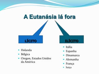 A Eutanásia lá fora
 Holanda
 Bélgica
 Oregon, Estados Unidos
da América
 Itália
 Espanha
 Dinamarca
 Alemanha
 França
 Suíça
LÍCITO ILÍCITO
 
