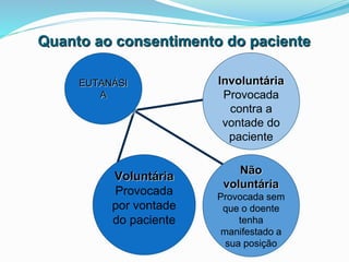 Quanto ao consentimento do paciente
Voluntária
Provocada
por vontade
do paciente
Não
voluntária
Provocada sem
que o doente
tenha
manifestado a
sua posição
Involuntária
Provocada
contra a
vontade do
paciente
EUTANÁSI
A
 