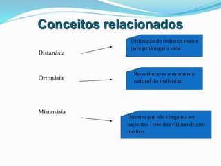 Conceitos relacionados
Distanásia
Ortonásia
Mistanásia
Utilização de todos os meios
para prolongar a vida
Reconhece-se o momento
natural do indivíduo
Doentes que não chegam a ser
pacientes / doentes vítimas de erro
médico
 
