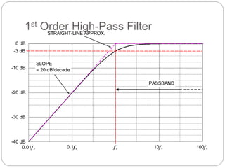 1st Order High-Pass Filter
f c
0.1f c
0.01f c 10f c 100f c
0 dB
-10 dB
-20 dB
-30 dB
-40 dB
-3 dB
SLOPE
= 20 dB/decade
PASSBAND
STRAIGHT-LINE APPROX.
 