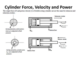 Cylinder Force, Velocity and Power
 
