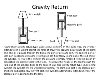 Gravity Return
Figure shows gravity-return-type single-acting cylinders. In the push type, the cylinder
extends to lift a weight against the force of gravity by applying oil pressure at the blank
end. The oil is passed through the blank-end port or pressure port. The rod-end port or
vent port is open to atmosphere so that air can flow freely in and out of the rod end of
the cylinder. To retract the cylinder, the pressure is simply removed from the piston by
connecting the pressure port to the tank. This allows the weight of the load to push the
fluid out of the cylinder back to the tank. In pull-type gravity-return-type single-acting
cylinder, the cylinder lifts the weight by retracting. The blank-end port is the pressure port
and blind-end port is now the vent port. This cylinder automatically extends whenever the
pressure port is connected to the tank.
 