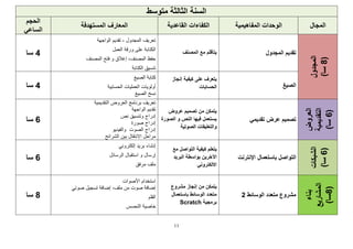 11
‫متوسط‬ ‫الثالثة‬ ‫السنة‬
‫المجال‬
‫المفاهيمية‬ ‫الوحدات‬
‫القاعدية‬ ‫الكفاءات‬
‫ال‬ ‫المعارف‬
‫مستهدفة‬
‫الحجم‬
‫الساعي‬
‫المجدول‬
(
8
)‫سا‬
‫المجدول‬ ‫تقديم‬
‫المصنف‬ ‫مع‬ ‫يتأقلم‬
‫الواجهة‬ ‫تقديم‬ ، ‫المجدول‬ ‫تعريف‬
‫العمل‬ ‫ورقة‬ ‫على‬ ‫الكتابة‬
‫المصنف‬ ‫فتح‬ ‫و‬ ‫إغالق‬ ،‫المصنف‬ ‫حفظ‬
‫الكتابة‬ ‫تنسيق‬
4
‫سا‬
‫الصيغ‬
‫إنجاز‬ ‫كيفية‬ ‫على‬ ‫يتعرف‬
‫الحسابات‬
‫الصيغ‬ ‫كتابة‬
‫الحسابية‬ ‫العمليات‬ ‫أولويات‬
‫نسخ‬
‫الصيغ‬
4
‫سا‬
‫العروض‬
‫التقديمية‬
(
6
)‫سا‬
‫تقديمي‬ ‫عرض‬ ‫تصميم‬
‫عروض‬ ‫تصميم‬ ‫من‬ ‫يتمكن‬
‫الصورة‬ ‫و‬ ‫النص‬ ‫فيها‬ ‫يستعمل‬
‫الصوتية‬ ‫والتعليقات‬
‫التقديمية‬ ‫العروض‬ ‫برنامج‬ ‫تعريف‬
‫الواجهة‬ ‫تقديم‬
‫نص‬ ‫وتنسيق‬ ‫إدراج‬
‫صورة‬ ‫إدراج‬
‫الصوت‬ ‫إدراج‬
‫والفيديو‬
‫مراحل‬
‫الشرائح‬ ‫بين‬ ‫االنتقال‬
6
‫سا‬
‫الشبكات‬
(
6
)‫سا‬
‫التواصل‬
‫باستعمال‬
‫اإلنترنت‬
‫كيفية‬ ‫يتعلم‬
‫التواصل‬
‫مع‬
‫بواسطة‬ ‫اآلخرين‬
‫البريد‬
‫االلكتروني‬
‫إنشاء‬
‫بريد‬
‫إ‬
‫لكتروني‬
‫الرسائل‬ ‫استقبال‬ ‫و‬ ‫إرسال‬
‫ملف‬
‫مرفق‬
6
‫سا‬
‫بناء‬
‫المشاريع‬
(
8
)‫سا‬
‫الوسائط‬ ‫متعدد‬ ‫مشروع‬
2
‫مشروع‬ ‫إنجاز‬ ‫من‬ ‫يتمكن‬
‫باستعمال‬ ‫الوسائط‬ ‫متعدد‬
‫برمجية‬
Scratch
‫األصوات‬ ‫استخدام‬
‫صوتي‬ ‫تسجيل‬ ‫إضافة‬ ،‫ملف‬ ‫من‬ ‫صوت‬ ‫إضافة‬
‫القلم‬
‫التحسس‬ ‫خاصية‬
8
‫سا‬
 