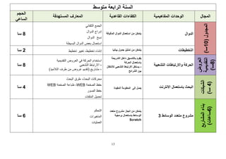 13
‫متوسط‬ ‫الرابعة‬ ‫السنة‬
‫المجال‬
‫المفاهيمية‬ ‫الوحدات‬
‫القاعدية‬ ‫الكفاءات‬
‫المستهدفة‬ ‫المعارف‬
‫الحجم‬
‫الساعي‬
(
‫المجدول‬
10
)‫سا‬
‫الدوال‬
‫المألوفة‬ ‫الدوال‬ ‫استعمال‬ ‫من‬ ‫يتمكن‬
‫التلقائي‬ ‫الجمع‬
‫الدوال‬ ‫إدراج‬
‫الدوال‬ ‫نسخ‬
‫البسيطة‬ ‫الدوال‬ ‫بعض‬ ‫استعمال‬
8
‫سا‬
‫التخطيطات‬
‫من‬ ‫يتمكن‬
‫بيانيا‬ ‫جدول‬ ‫تمثيل‬
‫تخطيط‬ ‫تغيير‬ ،‫تخطيط‬ ‫إنشاء‬
2
‫سا‬
‫العروض‬
‫التقديمية‬
(
8
)‫سا‬
‫التشعبية‬ ‫واالرتباطات‬ ‫الحركة‬
‫الشريحة‬ ‫داخل‬ ‫بالتنسيق‬ ‫يقوم‬
‫باستعمال‬
‫الحركة‬
-
‫يستغل‬
‫التشعبي‬ ‫االرتباط‬
‫لالنتقال‬
‫الشرائح‬ ‫بين‬
‫استخدام‬
‫التقديمية‬ ‫العروض‬ ‫في‬ ‫الحركة‬
-
‫التشعبي‬ ‫االرتباط‬
-
)‫التالميذ‬ ‫طرف‬ ‫من‬ ‫عروض‬ ‫(تقديم‬ ‫مشاريع‬
8
‫سا‬
‫الشبكات‬
(
4
)‫سا‬
‫االنترنت‬ ‫باستعمال‬ ‫البحث‬
‫المفيدة‬ ‫المعلومة‬ ‫إلى‬ ‫يصل‬
‫البحث‬ ‫طرق‬ ،‫البحث‬ ‫محركات‬
‫الصفحة‬ ‫حفظ‬
WEB
،
‫الصفحة‬ ‫طباعة‬
WEB
‫الصور‬ ‫حفظ‬
‫الملفات‬ ‫تحميل‬
4
‫سا‬
‫المشاريع‬
‫بناء‬
(
6
)‫ساعات‬
‫الوسائط‬ ‫متعدد‬ ‫مشروع‬
3
‫متعدد‬ ‫مشروع‬ ‫إنجاز‬ ‫من‬ ‫يتمكن‬
‫برمجية‬ ‫باستعمال‬ ‫الوسائط‬
Scratch
‫التحكم‬
‫المتغيرات‬
‫ال‬
‫عمليات‬
6
‫سا‬
 