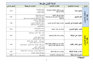 6
‫متوسط‬ ‫األولى‬ ‫السنة‬
‫المجال‬
‫المفاهيمية‬ ‫الوحدات‬
‫القاعدية‬ ‫الكفاءات‬
‫المستهدفة‬ ‫المعارف‬
‫الساعي‬ ‫الحجم‬
‫الحاسوب‬
‫استخدام‬
(
14
)‫سا‬
‫عامة‬ ‫مفاهيم‬
‫يمي‬
‫مصطلحات‬ ‫مختلف‬ ‫بين‬ ‫ز‬
‫المعلوماتية‬
)‫والبرامج‬ ‫(العتاد‬
‫تعريف‬
‫المعلوماتية‬
‫تعريف‬
‫الحاسوب‬
‫مكونات‬
‫الحاسوب‬
4
‫سا‬
‫نظام‬
‫التشغيل‬
‫على‬ ‫يتعرف‬
‫نظام‬
‫ال‬
‫تشغيل‬
‫المثبت‬ ‫البرامج‬ ‫بعض‬ ‫استعمال‬ ‫طريقة‬ ‫يتعلم‬
‫ة‬
‫الجهاز‬ ‫في‬
‫التشغيل‬ ‫نظام‬ ‫تعريف‬
‫نظام‬ ‫واجهة‬
‫التشغيل‬
‫الدفتر‬ ،‫الرسام‬ ،‫الحاسبة‬ ‫اآللة‬ :‫ملحقة‬ ‫برامج‬ ‫تشغيل‬
5
‫سا‬
‫ال‬ ‫في‬ ‫المعلومات‬ ‫تنظيم‬
‫حاسوب‬
‫من‬ ‫يتمكن‬
‫األعمال‬ ‫تنظيم‬
‫في‬
‫الحاسوب‬
‫مفهوم‬
‫الملفات‬
‫و‬
‫المجلدات‬
‫العرض‬ ‫طرق‬ ‫مختلف‬
‫الم‬ ‫على‬ ‫عمليات‬
‫والمجلدات‬ ‫لفات‬
‫ومضاعفاتها‬ ‫الذاكرة‬ ‫قياس‬ ‫وحدة‬
‫و‬
‫سائط‬
‫التخزين‬
5
‫سا‬
‫النصوص‬
‫معالج‬
(
14
)‫سا‬
‫تقديم‬
‫النصوص‬ ‫معالج‬
‫عناصر‬ ‫على‬ ‫يتعرف‬
‫الواجهة‬
‫النصوص‬ ‫معالج‬ ‫تعريف‬
‫تقديم‬
‫عناصر‬
‫الواجهة‬
2
‫سا‬
‫على‬ ‫عمليات‬
‫الوثيقة‬
‫إنشاء‬ ‫من‬ ‫يتمكن‬
‫وتصحيحها‬ ‫وثيقة‬
،‫إنشاء‬
‫حفظ‬
،
‫الوثيقة‬ ‫فتح‬ ‫و‬ ‫إغالق‬
‫نص‬ ‫كتابة‬
‫اإلمالئي‬ ‫المدقق‬ ‫استعمال‬
‫وتعويضها‬ ‫كلمة‬ ‫عن‬ ‫البحث‬
4
‫سا‬
‫والفقرة‬ ‫الخط‬ ‫تنسيق‬
‫عل‬ ‫يتعرف‬
‫كيفية‬ ‫و‬ ‫الخطوط‬ ‫أنواع‬ ‫ى‬
‫ت‬
‫نسيقها‬
‫وتنسيقها‬ ‫الفقرة‬ ‫مفهوم‬ ‫على‬ ‫يتعرف‬
، ‫(الحجم‬ ‫الخط‬ ‫تنسيق‬
)‫النمط‬ ، ‫الخط‬
‫التنسيق‬ ‫لتغيير‬ ‫نص‬ ‫من‬ ‫جزء‬ ‫تحديد‬
‫البادئة‬ ‫المسافة‬ ، ‫األسطر‬ ‫تباعد‬ ، ‫(المحاذاة‬ ‫الفقرة‬ ‫تنسيق‬
)
‫الرقمي‬ ‫و‬ ‫النقطي‬ ‫التعداد‬
‫أعمدة‬ ‫شكل‬ ‫على‬ ‫النص‬ ‫كتابة‬
4
‫سا‬
‫الوثيقة‬ ‫طباعة‬ ‫و‬ ‫إعداد‬
‫من‬ ‫يتمكن‬
‫إعداد‬
‫وطباعة‬
‫وثيقة‬
‫اتجاه‬ ، ‫الورق‬ ‫حجم‬ ، ‫(هوامش‬ ‫الصفحة‬ ‫إعداد‬
)‫الصفحة‬
‫الطباعة‬ ‫قبل‬ ‫المعاينة‬
،
‫الطباعة‬
2
‫سا‬
‫م‬
‫شروع‬
‫إعداد‬
‫وثيقة‬
‫والمكتسبات‬ ‫الموارد‬ ‫ويدمج‬ ‫يجند‬
‫وثيقة‬ ‫إنجاز‬
2
‫سا‬
:‫توجيهات‬
 