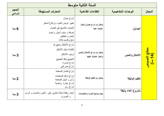 8
‫متوسط‬ ‫الثانية‬ ‫السنة‬
‫المجال‬
‫المفاهيمية‬ ‫الوحدات‬
‫القاعدية‬ ‫الكفاءات‬
‫المعارف‬
‫المستهدفة‬
‫الحجم‬
‫الساعي‬
‫النصوص‬
‫معالج‬
(
14
)‫سا‬
‫الجداول‬
‫وإنجاز‬ ‫جدول‬ ‫إدراج‬ ‫من‬ ‫يتمكن‬
‫عليه‬ ‫عمليات‬
‫جدول‬ ‫إدراج‬
‫العمود‬ ‫عرض‬ ‫تغيير‬
‫و‬
‫السطر‬ ‫ارتفاع‬
‫الجدول‬ ‫في‬ ‫والتنسيق‬ ‫التحديد‬
‫أسطر‬ ‫حذف‬ ‫و‬ ‫إضافة‬
‫و‬
‫أعمدة‬
‫الحدود‬
‫و‬
‫التظليل‬
‫دمج‬
‫و‬
‫خاليا‬ ‫تقسيم‬
6
‫سا‬
‫والصور‬ ‫األشكال‬
‫يتمكن‬
‫والصور‬ ‫األشكال‬ ‫إدراج‬ ‫من‬
‫عليها‬ ‫عمليات‬ ‫وإنجاز‬
‫األشكال‬ ‫إدراج‬
‫و‬
‫تغييرها‬
‫األشكال‬ ‫داخل‬ ‫الكتابة‬
‫األشكال‬ ‫ترتيب‬
‫التجميع‬ ‫وفك‬ ‫التجميع‬
‫صورة‬ ‫إدراج‬
‫فني‬ ‫نص‬ ‫إدراج‬
3
‫سا‬
‫الوثيقة‬ ‫تنظيم‬
‫الوثيقة‬ ‫تنظيم‬ ‫من‬ ‫يتمكن‬
‫الصفحة‬ ‫فاصل‬ ‫إدراج‬
‫الصفحات‬ ‫أرقام‬ ‫إدراج‬
‫الصفحة‬ ‫تذييل‬ ‫و‬ ‫رأس‬
‫إدراج‬
‫رياضية‬ ‫عبارة‬
‫رمز‬ ‫إدراج‬
2
‫سا‬
‫مشروع‬
‫إعداد‬
‫وثيقة‬
‫والمكتسبات‬ ‫الموارد‬ ‫ويدمج‬ ‫يجند‬
‫الرسم‬ ‫و‬ ‫والجدول‬ ‫النص‬ : ‫على‬ ‫تحتوي‬ ‫شاملة‬ ‫وثيقة‬ ‫إنجاز‬
.‫الصورة‬ ‫و‬
3
‫سا‬
 