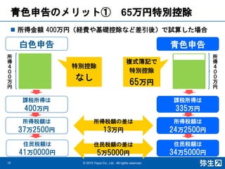 10 © 2015 Yayoi Co., Ltd. All rights reserved.
青色申告白色申告
課税所得は
335万円
所得税額は
24万2500円
課税所得は
400万円
所得税額は
37万2500円
所
得
４
０
０
万
円
所
得
４
０
０
万
円
複式簿記で
特別控除
65万円
特別控除
なし
所得税額の差は
13万円
住民税額は
34万5000円
住民税額の差は
5万5000円
住民税額は
41万0000円
青色申告のメリット① 65万円特別控除
 所得金額 400万円（経費や基礎控除など差引後）で試算した場合
 