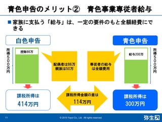 青色申告のメリット② 青色事業専従者給与
11 © 2015 Yayoi Co., Ltd. All rights reserved.
青色申告白色申告
課税所得は
300万円
課税所得は
414万円
給与200万
所
得
５
０
０
万
円
所
得
５
０
０
万
円
専従者の給与
は全額費用
配偶者は86万
親族は50万
課税所得金額の差は
114万円
控除86万
 家族に支払う「給与」は、一定の要件のもと全額経費にで
きる
 