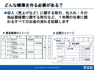 どんな帳簿を作る必要がある？
© 2015 Yayoi Co., Ltd. All rights reserved.7
収入（売上げなど）に関する取引、仕入れ・その
他必要経費に関する取引など、１年間の仕事に関
わるすべてのお金の流れを記録します
弥生商事
○○10個 10000
10000
平成26 9 30
××××
○○○○
⽇ 付 摘 要 売上 雑収⼊等 仕⼊
12 14 現⾦⼩売 38,200
15 現⾦卸売
（納品書控 ＃102）
170,400
21 現⾦仕⼊
（納品書 ＃207）
189,500
25 掛売上
（納品書控 ＃103)
43,200
27 ボールペン
弥⽣商事
 簡易帳簿のイメージ  伝票のイメージ
 