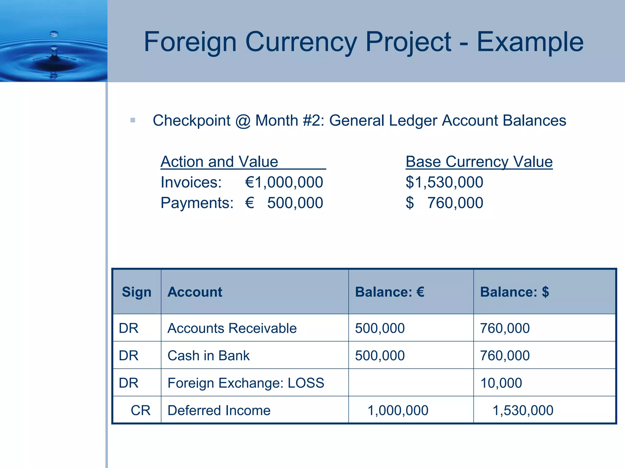 Foreign Currency Project - Example
 Checkpoint @ Month #2: General Ledger Account Balances
Action and Value Base Currency Value
Invoices: €1,000,000 $1,530,000
Payments: € 500,000 $ 760,000
Sign Account Balance: € Balance: $
DR Accounts Receivable 500,000 760,000
DR Cash in Bank 500,000 760,000
DR Foreign Exchange: LOSS 10,000
CR Deferred Income 1,000,000 1,530,000
 