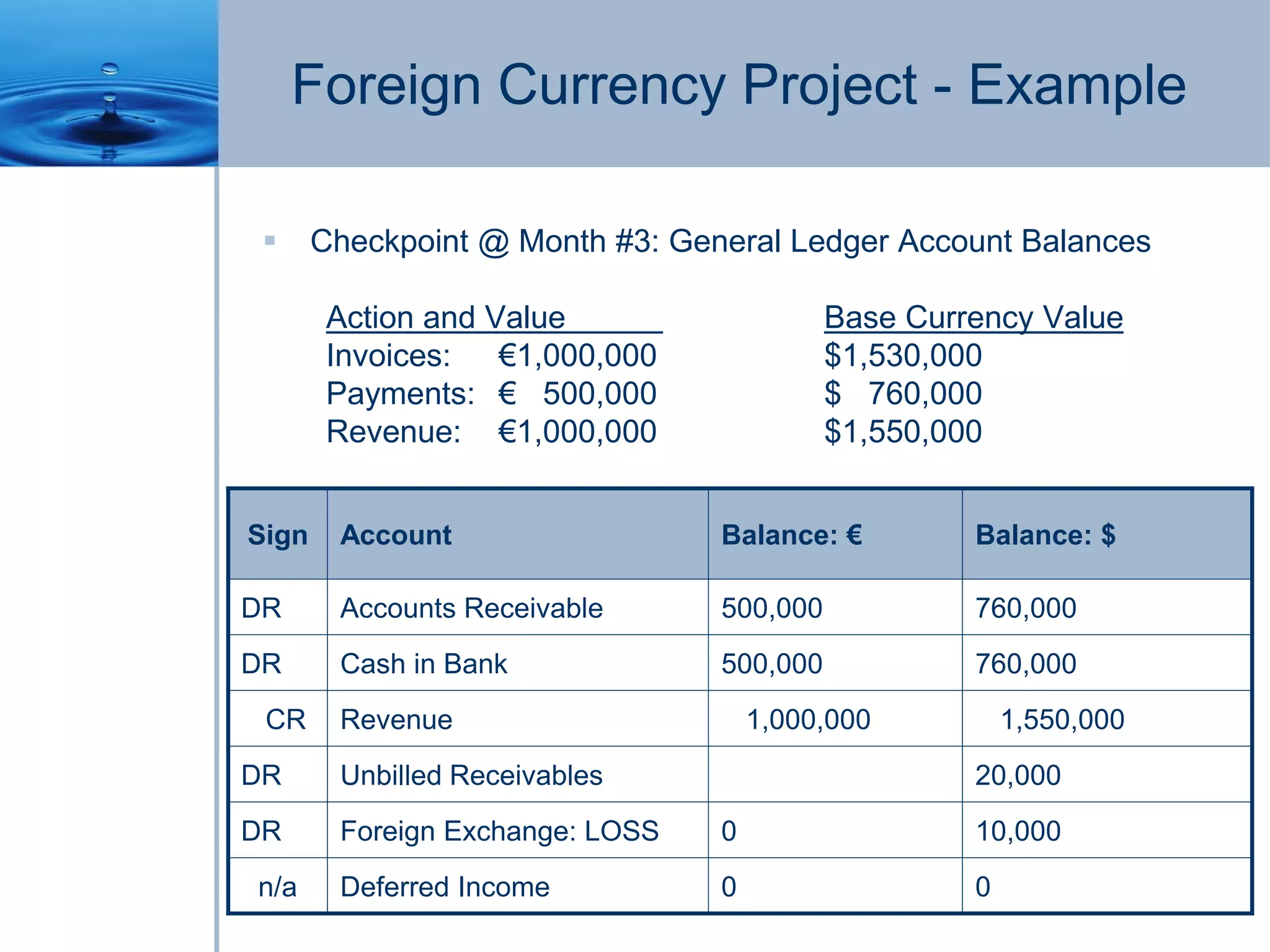 Foreign Currency Project - Example
 Checkpoint @ Month #3: General Ledger Account Balances
Action and Value Base Currency Value
Invoices: €1,000,000 $1,530,000
Payments: € 500,000 $ 760,000
Revenue: €1,000,000 $1,550,000
Sign Account Balance: € Balance: $
DR Accounts Receivable 500,000 760,000
DR Cash in Bank 500,000 760,000
CR Revenue 1,000,000 1,550,000
DR Unbilled Receivables 20,000
DR Foreign Exchange: LOSS 0 10,000
n/a Deferred Income 0 0
 