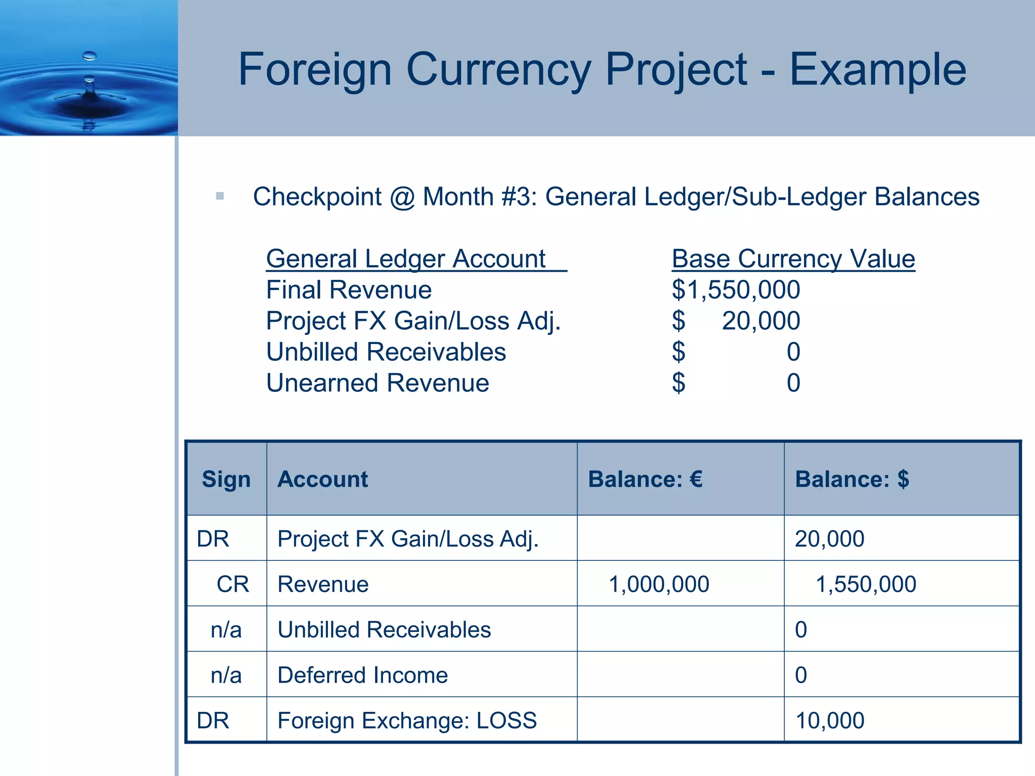 Foreign Currency Project - Example
 Checkpoint @ Month #3: General Ledger/Sub-Ledger Balances
General Ledger Account Base Currency Value
Final Revenue $1,550,000
Project FX Gain/Loss Adj. $ 20,000
Unbilled Receivables $ 0
Unearned Revenue $ 0
Sign Account Balance: € Balance: $
DR Project FX Gain/Loss Adj. 20,000
CR Revenue 1,000,000 1,550,000
n/a Unbilled Receivables 0
n/a Deferred Income 0
DR Foreign Exchange: LOSS 10,000
 