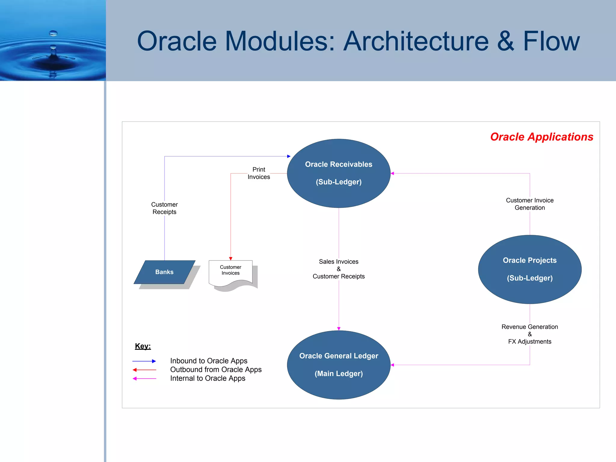 Oracle Modules: Architecture & Flow
Banks
Oracle General Ledger
(Main Ledger)
Sales Invoices
&
Customer Receipts
Revenue Generation
&
FX Adjustments
Key:
Internal to Oracle Apps
Outbound from Oracle Apps
Inbound to Oracle Apps
Customer
Receipts
Print
Invoices
Customer
Invoices
Customer Invoice
Generation
Oracle Receivables
(Sub-Ledger)
Oracle Projects
(Sub-Ledger)
Oracle Applications
 