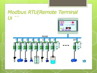 Modbus In Scada Sistem Komunikasi SCADA di dunia industri .pptx