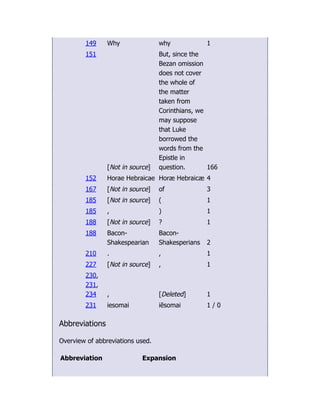149 Why why 1
151
[Not in source]
But, since the
Bezan omission
does not cover
the whole of
the matter
taken from
Corinthians, we
may suppose
that Luke
borrowed the
words from the
Epistle in
question. 166
152 Horae Hebraicae Horæ Hebraicæ 4
167 [Not in source] of 3
185 [Not in source] ( 1
185 , ) 1
188 [Not in source] ? 1
188 Bacon-
Shakespearian
Bacon-
Shakesperians 2
210 . , 1
227 [Not in source] , 1
230,
231,
234 , [Deleted] 1
231 iesomai iēsomai 1 / 0
Abbreviations
Overview of abbreviations used.
Abbreviation Expansion
 