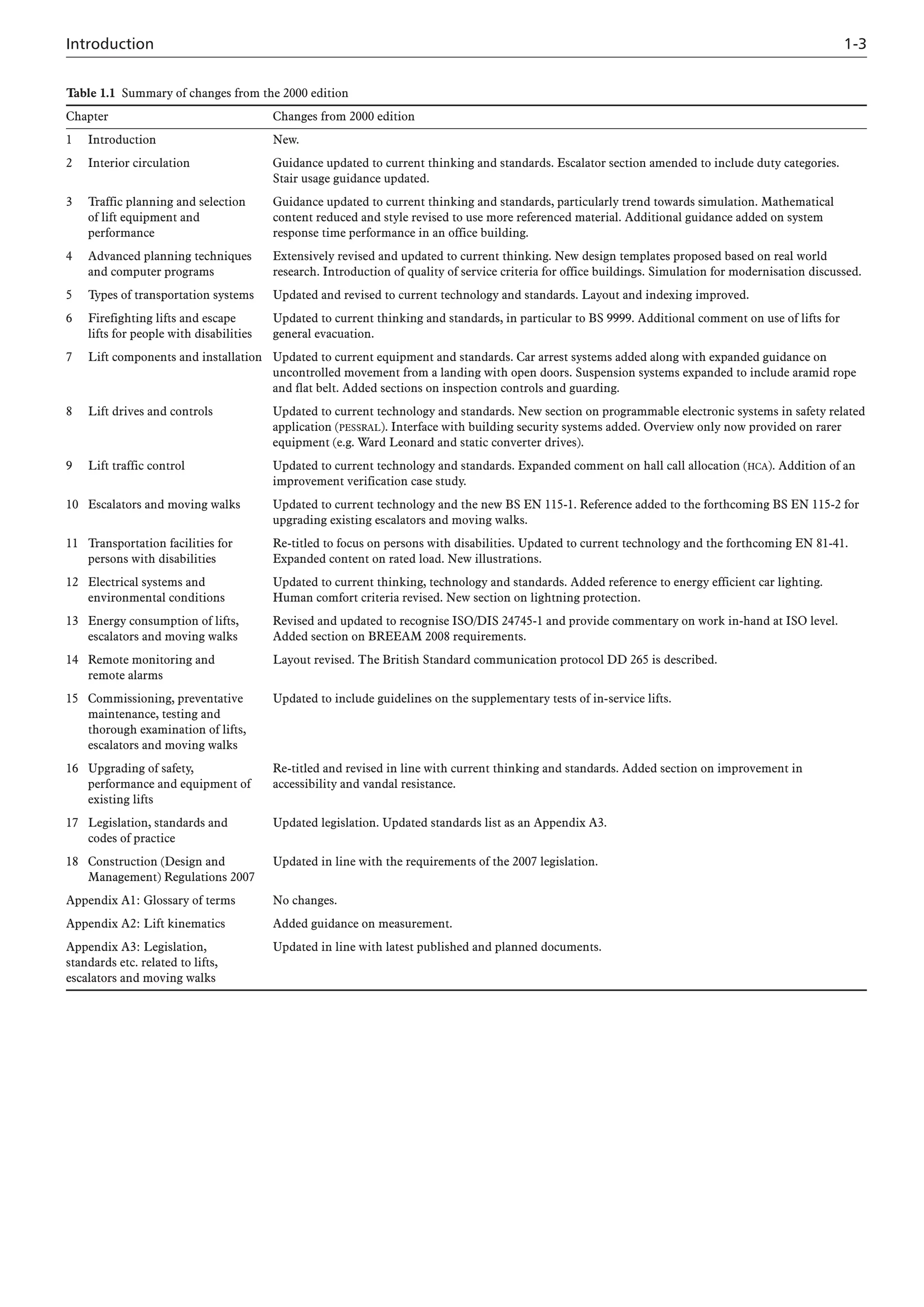 Introduction 1-3
Table 1.1 Summary of changes from the 2000 edition
Chapter Changes from 2000 edition
1 Introduction New.
2 Interior circulation Guidance updated to current thinking and standards. Escalator section amended to include duty categories.
Stair usage guidance updated.
3 Traffic planning and selection Guidance updated to current thinking and standards, particularly trend towards simulation. Mathematical
of lift equipment and content reduced and style revised to use more referenced material. Additional guidance added on system
performance response time performance in an office building.
4 Advanced planning techniques Extensively revised and updated to current thinking. New design templates proposed based on real world
and computer programs research. Introduction of quality of service criteria for office buildings. Simulation for modernisation discussed.
5 Types of transportation systems Updated and revised to current technology and standards. Layout and indexing improved.
6 Firefighting lifts and escape Updated to current thinking and standards, in particular to BS 9999. Additional comment on use of lifts for
lifts for people with disabilities general evacuation.
7 Lift components and installation Updated to current equipment and standards. Car arrest systems added along with expanded guidance on
uncontrolled movement from a landing with open doors. Suspension systems expanded to include aramid rope
and flat belt. Added sections on inspection controls and guarding.
8 Lift drives and controls Updated to current technology and standards. New section on programmable electronic systems in safety related
application (PESSRAL). Interface with building security systems added. Overview only now provided on rarer
equipment (e.g. Ward Leonard and static converter drives).
9 Lift traffic control Updated to current technology and standards. Expanded comment on hall call allocation (HCA). Addition of an
improvement verification case study.
10 Escalators and moving walks Updated to current technology and the new BS EN 115-1. Reference added to the forthcoming BS EN 115-2 for
upgrading existing escalators and moving walks.
11 Transportation facilities for Re-titled to focus on persons with disabilities. Updated to current technology and the forthcoming EN 81-41.
persons with disabilities Expanded content on rated load. New illustrations.
12 Electrical systems and Updated to current thinking, technology and standards. Added reference to energy efficient car lighting.
environmental conditions Human comfort criteria revised. New section on lightning protection.
13 Energy consumption of lifts, Revised and updated to recognise ISO/DIS 24745-1 and provide commentary on work in-hand at ISO level.
escalators and moving walks Added section on BREEAM 2008 requirements.
14 Remote monitoring and Layout revised. The British Standard communication protocol DD 265 is described.
remote alarms
15 Commissioning, preventative Updated to include guidelines on the supplementary tests of in-service lifts.
maintenance, testing and
thorough examination of lifts,
escalators and moving walks
16 Upgrading of safety, Re-titled and revised in line with current thinking and standards. Added section on improvement in
performance and equipment of accessibility and vandal resistance.
existing lifts
17 Legislation, standards and Updated legislation. Updated standards list as an Appendix A3.
codes of practice
18 Construction (Design and Updated in line with the requirements of the 2007 legislation.
Management) Regulations 2007
Appendix A1: Glossary of terms No changes.
Appendix A2: Lift kinematics Added guidance on measurement.
Appendix A3: Legislation, Updated in line with latest published and planned documents.
standards etc. related to lifts,
escalators and moving walks
 