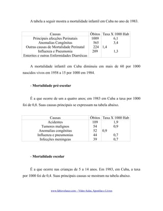 A tabela a seguir mostra a mortalidade infantil em Cuba no ano de 1983.
Causas
Óbitos Taxa X 1000 Hab
Principais afecções Perinatais
1009
6,1
Anomalias Congênitas
565
3,4
Outras causas de Mortalidade Perinatal
224 1,4
Influenza e Pneumonia
209
1,3
Enterites e outras Enfermidades Diarréicas
A mortalidade infantil em Cuba diminuiu em mais de 60 por 1000
nascidos vivos em 1958 a 15 por 1000 em 1984.
- Mortalidade pré-escolar
É a que ocorre de um a quatro anos; em 1983 em Cuba a taxa por 1000
foi de 0,8. Suas causas principais se expressam na tabela abaixo.
Causas
Acidentes
Tumores malígnos
Anomalias congênitas
Influenza e pneumonias
Infecções meningeas

Óbitos Taxa X 1000 Hab
109
1,9
54
0,9
52 0,9
44
0,7
39
0,7

- Mortalidade escolar
É a que ocorre nas crianças de 5 a 14 anos. Em 1983, em Cuba, a taxa
por 1000 foi de 0,4. Suas principais causas se mostram na tabela abaixo.

www.fabiovelasco.com – Video Aulas, Apostilas e Livros

 
