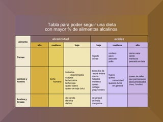 Tabla para poder seguir una dieta con mayor % de alimentos alcalinos  alimento alcalinidad acidez alta mediana baja baja mediana alta Carnes hígado ostras cordero pavo pescado pollo carne vaca cerdo mariscos pescado en lata Lácteos y huevos leche humana todos los descremados cuajada leche cabra leche soja queso cabra queso de soja  (tofu) todos los de leche entera crema helados manteca queso cottage yogur entero huevo queso  camembert quesos duros en general queso de rallar qso parmensano qsos procesados  (maq., fundido) Aceites y Grasas de canola de oliva de lino de girasol de maíz margarina 