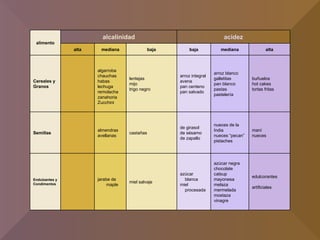 alimento alcalinidad acidez alta mediana baja baja mediana alta Cereales y Granos algarroba chauchas habas lechuga remolacha zanahoria Zucchini lentejas mijo trigo negro arroz integral avena pan centeno pan salvado arroz blanco galletitas pan blanco pastas pastelería buñuelos hot cakes tortas fritas Semillas almendras avellanas castañas de girasol de sésamo de zapallo nueces de la India nueces “pecan” pistaches maní nueces Endulzantes y  Condimentos jarabe de maple miel salvaje azúcar  blanca miel procesada azúcar negra chocolate catsup mayonesa melaza mermelada mostaza vinagre edulcorantes artificiales 