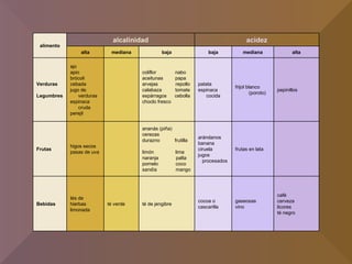 alimento alcalinidad acidez alta mediana baja baja mediana alta Verduras Legumbres ajo apio brócoli cebada jugo de  verduras  espinaca  cruda perejil coliflor  nabo aceitunas  papa arvejas  repollo calabaza  tomate espárragos  cebolla choclo fresco patata espinaca cocida  frijol blanco (poroto) pepinillos Frutas higos secos pasas de uva ananás (piña)  cerezas durazno  frutilla  limón  lima naranja  palta pomelo  coco sandía  mango arándanos banana ciruela jugos procesados frutas en lata Bebidas tés de hierbas limonada té verde té de jengibre cocoa o cascarilla gaseosas vino café cerveza licores té negro 