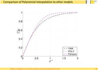 Comparison of Polynomial interpolation to other models
36Effects of roughness on the area of contact and on the elastostatic friction
 