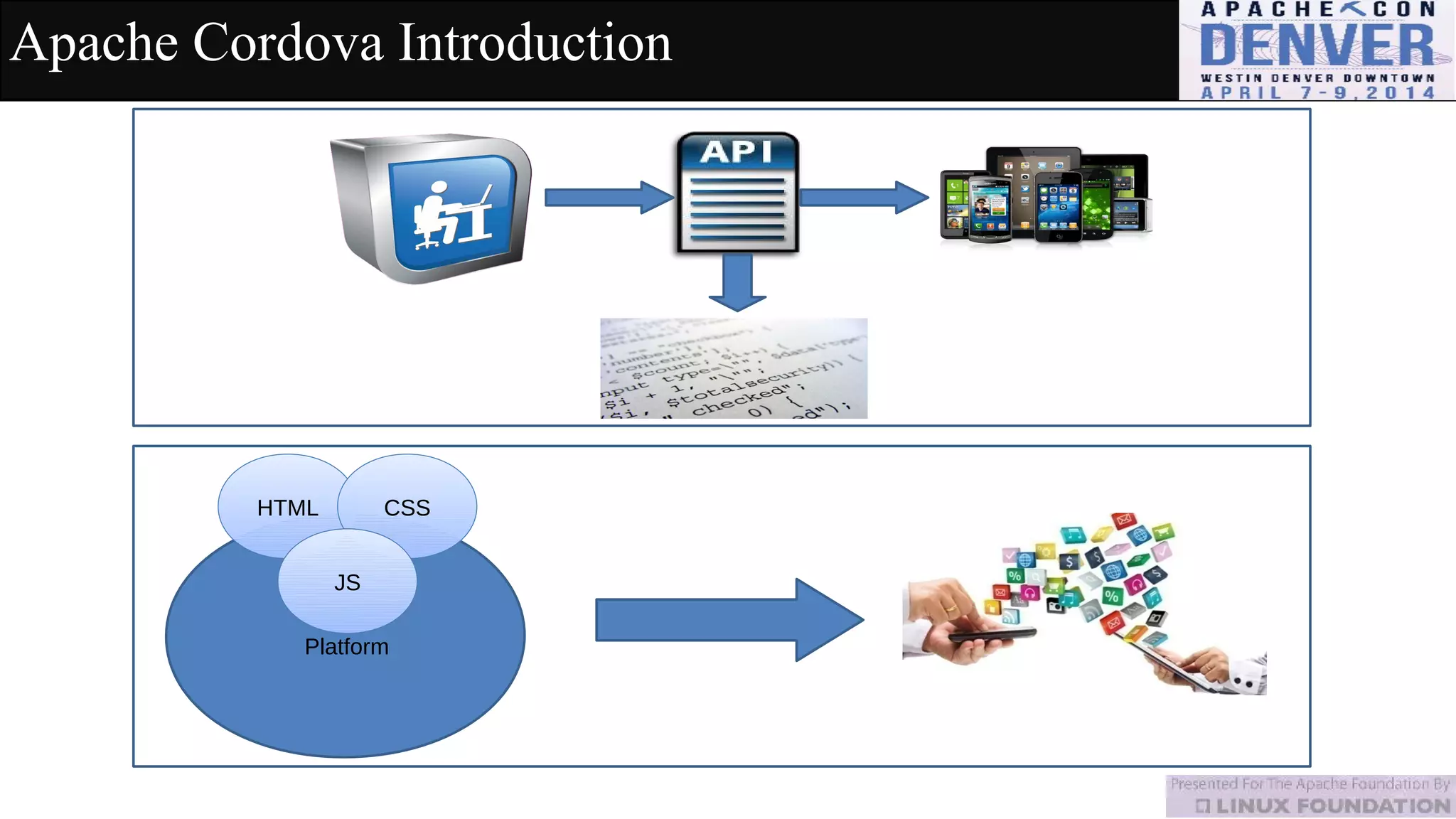 Apache Cordova Introduction
Platform
HTML CSS
JS
 
