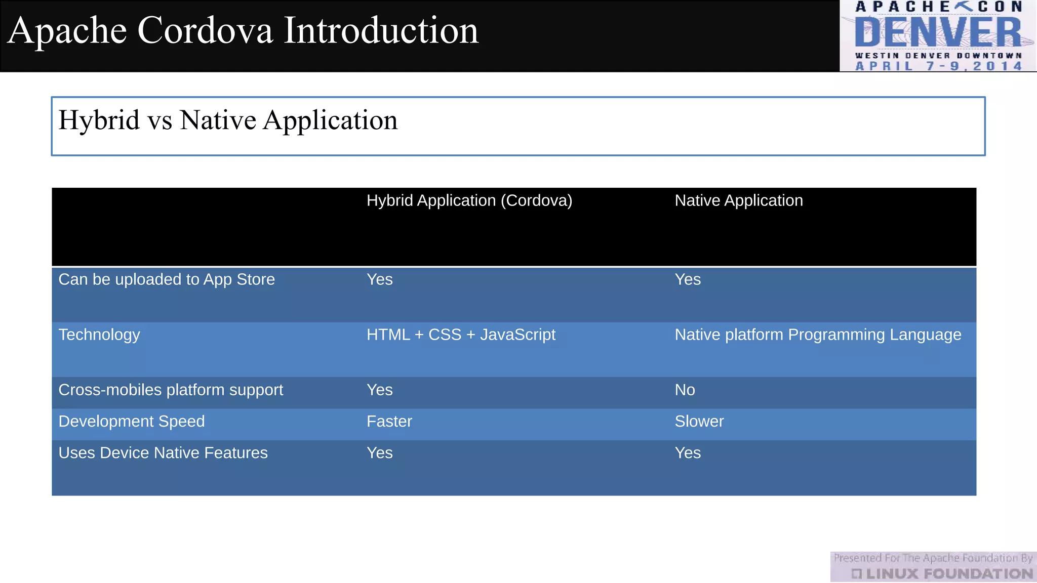 Apache Cordova Introduction
Hybrid Application (Cordova) Native Application
Can be uploaded to App Store Yes Yes
Technology HTML + CSS + JavaScript Native platform Programming Language
Cross-mobiles platform support Yes No
Development Speed Faster Slower
Uses Device Native Features Yes Yes
Hybrid vs Native Application
 