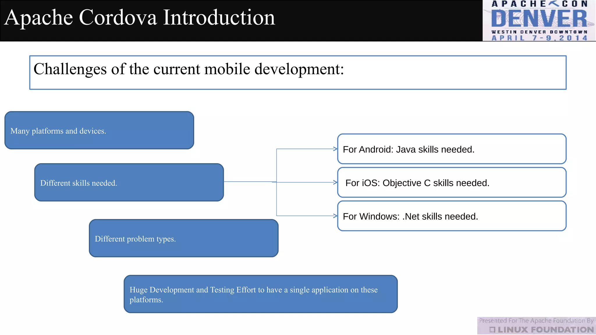 Apache Cordova Introduction
Challenges of the current mobile development:
Many platforms and devices.
Different skills needed.
Different problem types.
Huge Development and Testing Effort to have a single application on these
platforms.
For Android: Java skills needed.
For iOS: Objective C skills needed.
For Windows: .Net skills needed.
 