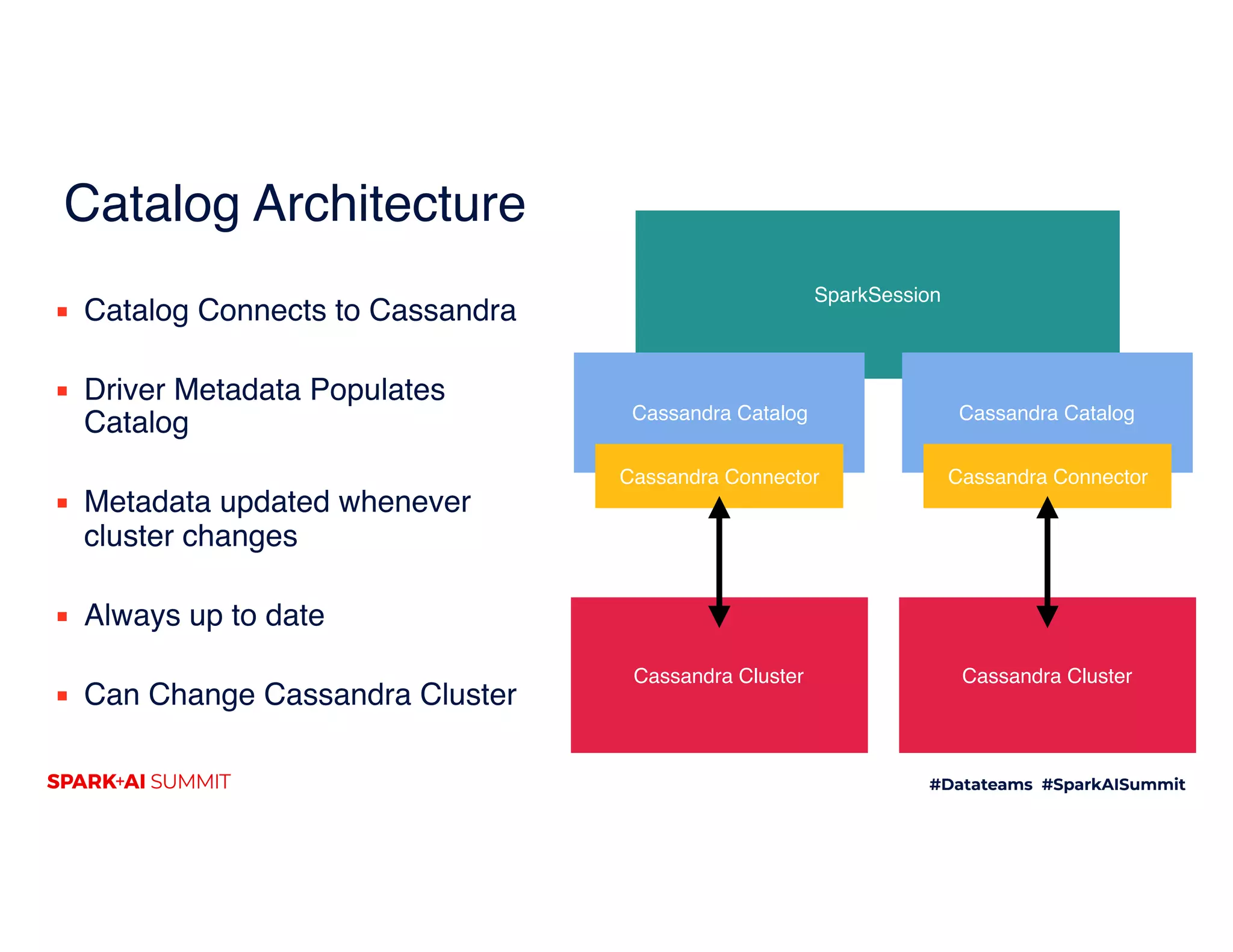Catalog Architecture
▪ Catalog Connects to Cassandra 
▪ Driver Metadata Populates
Catalog 
▪ Metadata updated whenever
cluster changes 
▪ Always up to date 
▪ Can Change Cassandra Cluster
SparkSession
Cassandra CatalogCassandra Catalog
Cassandra Connector Cassandra Connector
Cassandra Cluster Cassandra Cluster
 