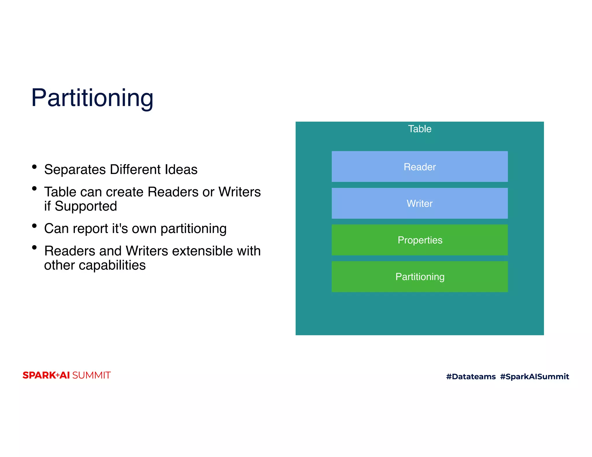 Partitioning
• Separates Different Ideas
• Table can create Readers or Writers
if Supported
• Can report it's own partitioning
• Readers and Writers extensible with
other capabilities
Table
Reader
Writer
Properties
Partitioning
 
