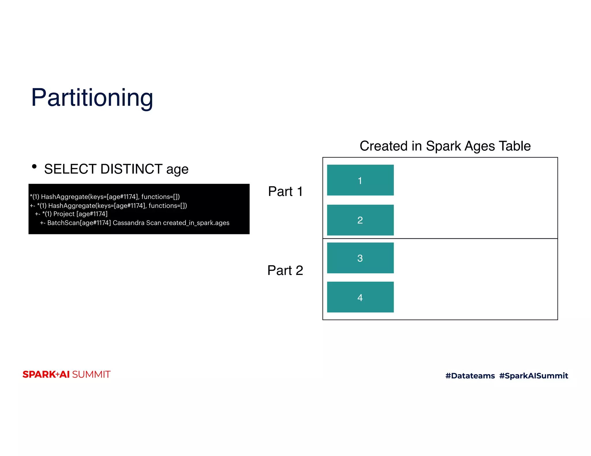 Partitioning
• SELECT DISTINCT age
1
Created in Spark Ages Table
2
3
4
Part 1
Part 2
*(1) HashAggregate(keys=[age#1174], functions=[])
+- *(1) HashAggregate(keys=[age#1174], functions=[])
+- *(1) Project [age#1174]
+- BatchScan[age#1174] Cassandra Scan created_in_spark.ages
 