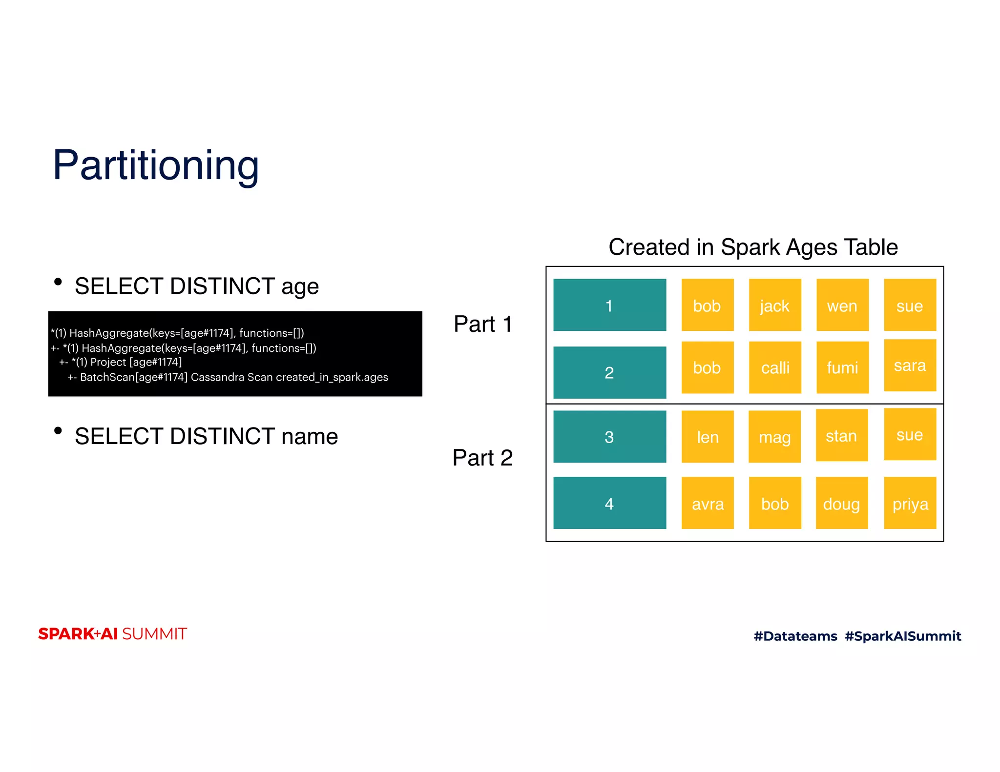 Partitioning
• SELECT DISTINCT age
• SELECT DISTINCT name
*(1) HashAggregate(keys=[age#1174], functions=[])
+- *(1) HashAggregate(keys=[age#1174], functions=[])
+- *(1) Project [age#1174]
+- BatchScan[age#1174] Cassandra Scan created_in_spark.ages
1 bob suewenjack
Created in Spark Ages Table
2
mag
bob calli sara
3 len sue
fumi
stan
4 dougbob priyaavra
Part 1
Part 2
 