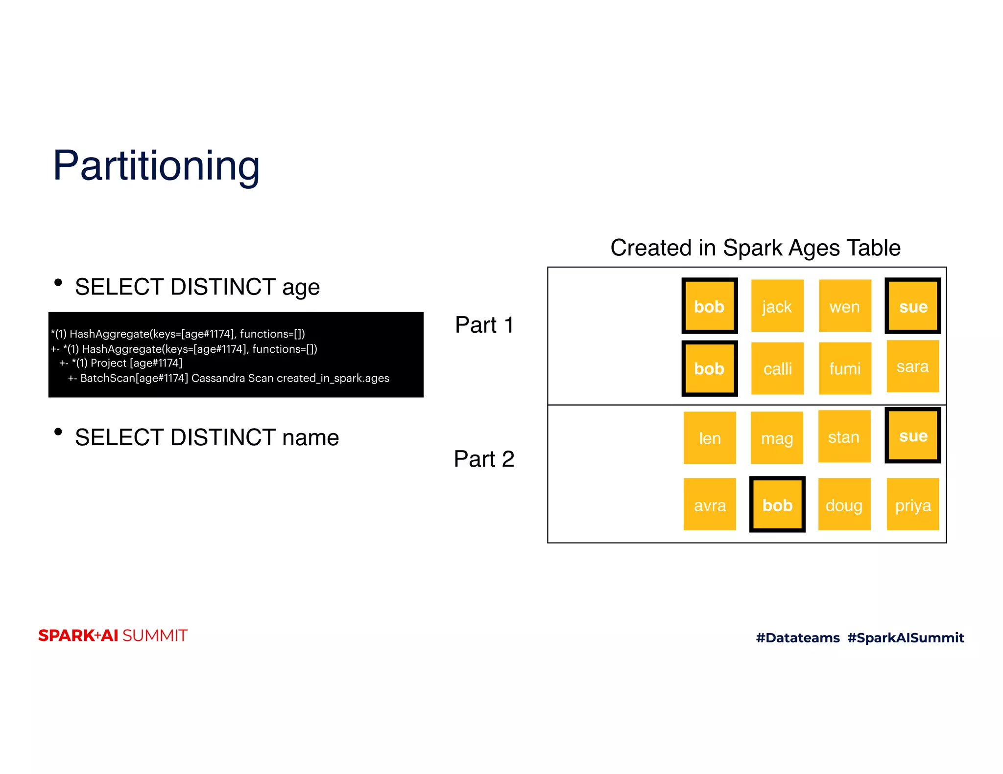 Partitioning
• SELECT DISTINCT age
• SELECT DISTINCT name
bob suewenjack
Created in Spark Ages Table
mag
bob calli sara
len sue
fumi
stan
dougbob priyaavra
Part 1
Part 2
*(1) HashAggregate(keys=[age#1174], functions=[])
+- *(1) HashAggregate(keys=[age#1174], functions=[])
+- *(1) Project [age#1174]
+- BatchScan[age#1174] Cassandra Scan created_in_spark.ages
 
