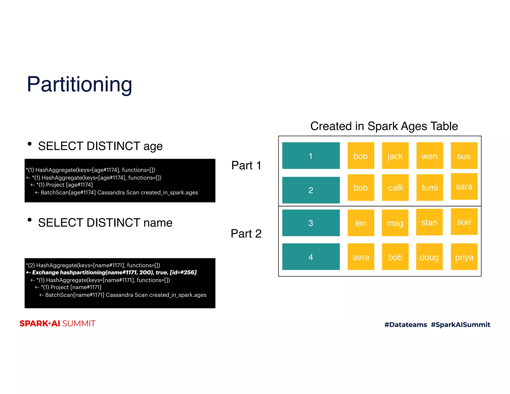 Partitioning
• SELECT DISTINCT age
• SELECT DISTINCT name
1 bob suewenjack
Created in Spark Ages Table
2
mag
bob calli sara
3 len sue
fumi
stan
4 dougbob priyaavra
Part 1
Part 2
*(2) HashAggregate(keys=[name#1171], functions=[])
+- Exchange hashpartitioning(name#1171, 200), true, [id=#256]
+- *(1) HashAggregate(keys=[name#1171], functions=[])
+- *(1) Project [name#1171]
+- BatchScan[name#1171] Cassandra Scan created_in_spark.ages
*(1) HashAggregate(keys=[age#1174], functions=[])
+- *(1) HashAggregate(keys=[age#1174], functions=[])
+- *(1) Project [age#1174]
+- BatchScan[age#1174] Cassandra Scan created_in_spark.ages
 