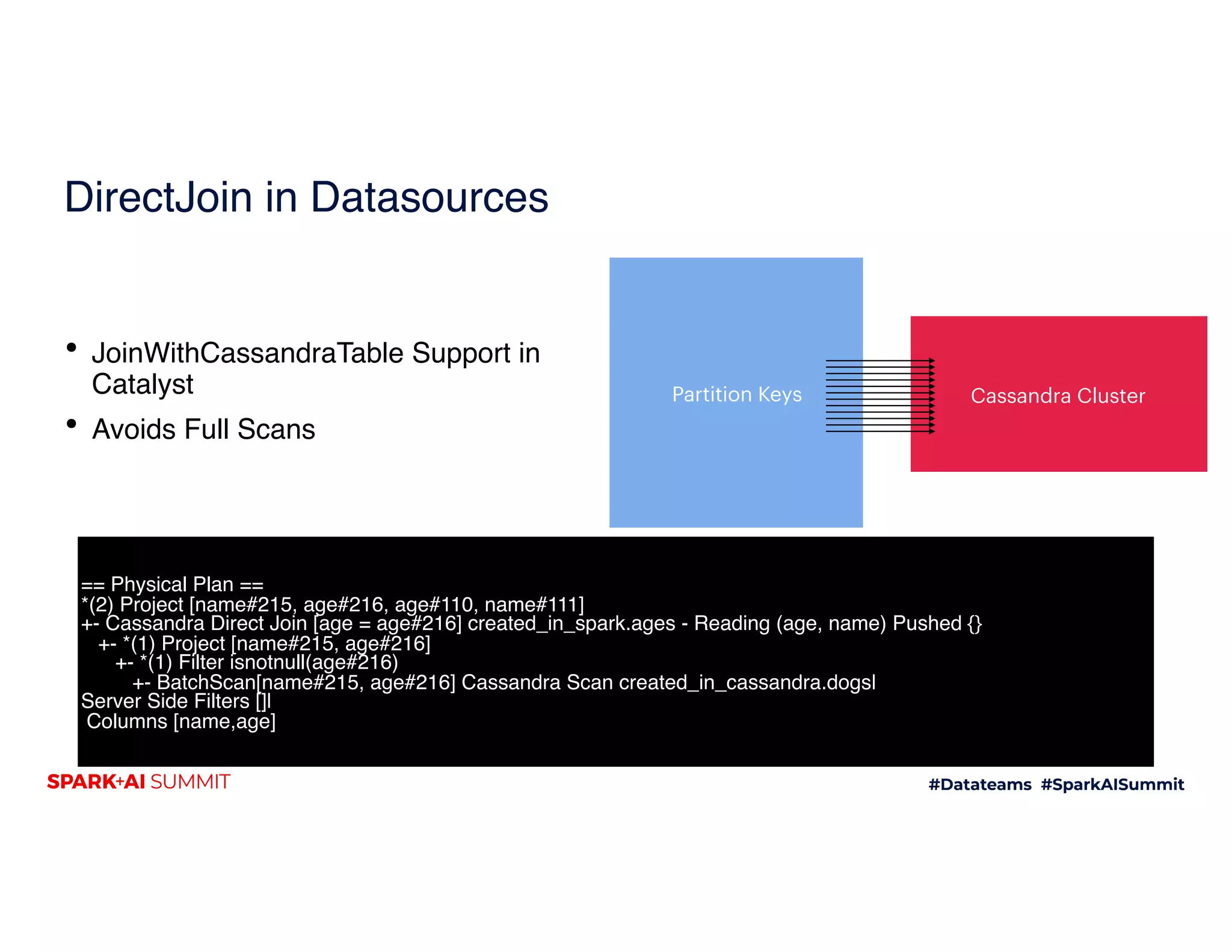 DirectJoin in Datasources
• JoinWithCassandraTable Support in
Catalyst
• Avoids Full Scans 
 
 
 
Partition Keys Cassandra Cluster
== Physical Plan ==
*(2) Project [name#215, age#216, age#110, name#111]
+- Cassandra Direct Join [age = age#216] created_in_spark.ages - Reading (age, name) Pushed {}
+- *(1) Project [name#215, age#216]
+- *(1) Filter isnotnull(age#216)
+- BatchScan[name#215, age#216] Cassandra Scan created_in_cassandra.dogs|
Server Side Filters []|
Columns [name,age]
 