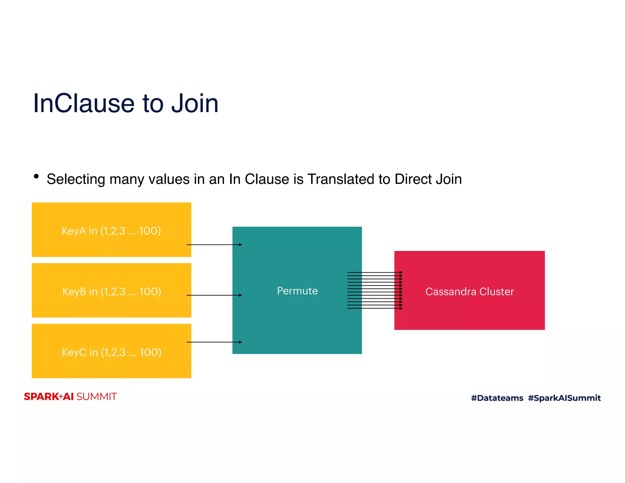 InClause to Join
• Selecting many values in an In Clause is Translated to Direct Join
KeyA in (1,2,3 … 100)
KeyB in (1,2,3 … 100)
KeyC in (1,2,3 … 100)
Cassandra ClusterPermute
 