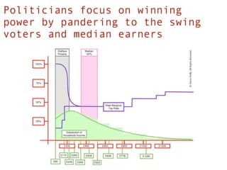 Politicians focus on winning
power by pandering to the swing
voters and median earners
 