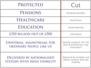 Protected                       Cut
        Pensions                   Disability beneﬁts


      Healthcare                      Social Care


      Education                     Social Housing


  £350 billion out of £500            £40 billion



Universal, mainstream, for     Special, marginal, for ‘the
                                poor & unfortunate’ and
 ‘ordinary people like us’            ‘scroungers’




 Delivered by nationalised     Delivered by complex and
                               diffuse systems with low
systems with high visibility            visibility
 