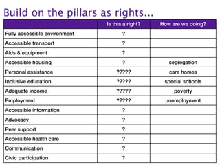Build on the pillars as rights...
                               Is this a right?   How are we doing?
Fully accessible environment          ?
Accessible transport                  ?
Aids & equipment                      ?
Accessible housing                    ?              segregation
Personal assistance                ?????             care homes
Inclusive education                ?????           special schools
Adequate income                    ?????               poverty
Employment                         ?????           unemployment
Accessible information                ?
Advocacy                              ?
Peer support                          ?
Accessible health care                ?
Communication                         ?
Civic participation                   ?
 