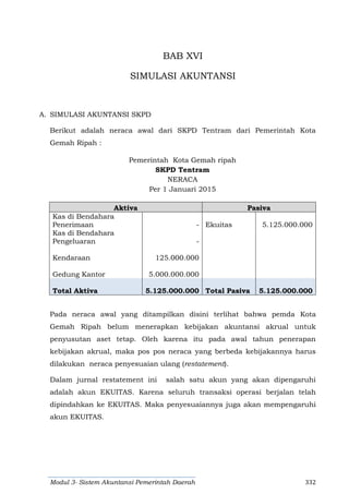 Modul 3- Sistem Akuntansi Pemerintah Daerah 332 
BAB XVI 
SIMULASI AKUNTANSI 
A. SIMULASI AKUNTANSI SKPD 
Berikut adalah neraca awal dari SKPD Tentram dari Pemerintah Kota Gemah Ripah : 
Pemerintah Kota Gemah ripah 
SKPD Tentram 
NERACA 
Per 1 Januari 2015 
Aktiva Pasiva 
Kas di Bendahara Penerimaan 
- 
Ekuitas 
5.125.000.000 
Kas di Bendahara Pengeluaran 
- 
Kendaraan 
125.000.000 
Gedung Kantor 
5.000.000.000 
Total Aktiva 5.125.000.000 Total Pasiva 5.125.000.000 
Pada neraca awal yang ditampilkan disini terlihat bahwa pemda Kota Gemah Ripah belum menerapkan kebijakan akuntansi akrual untuk penyusutan aset tetap. Oleh karena itu pada awal tahun penerapan kebijakan akrual, maka pos pos neraca yang berbeda kebijakannya harus dilakukan neraca penyesuaian ulang (restatement). 
Dalam jurnal restatement ini salah satu akun yang akan dipengaruhi adalah akun EKUITAS. Karena seluruh transaksi operasi berjalan telah dipindahkan ke EKUITAS. Maka penyesuaiannya juga akan mempengaruhi akun EKUITAS. 
 