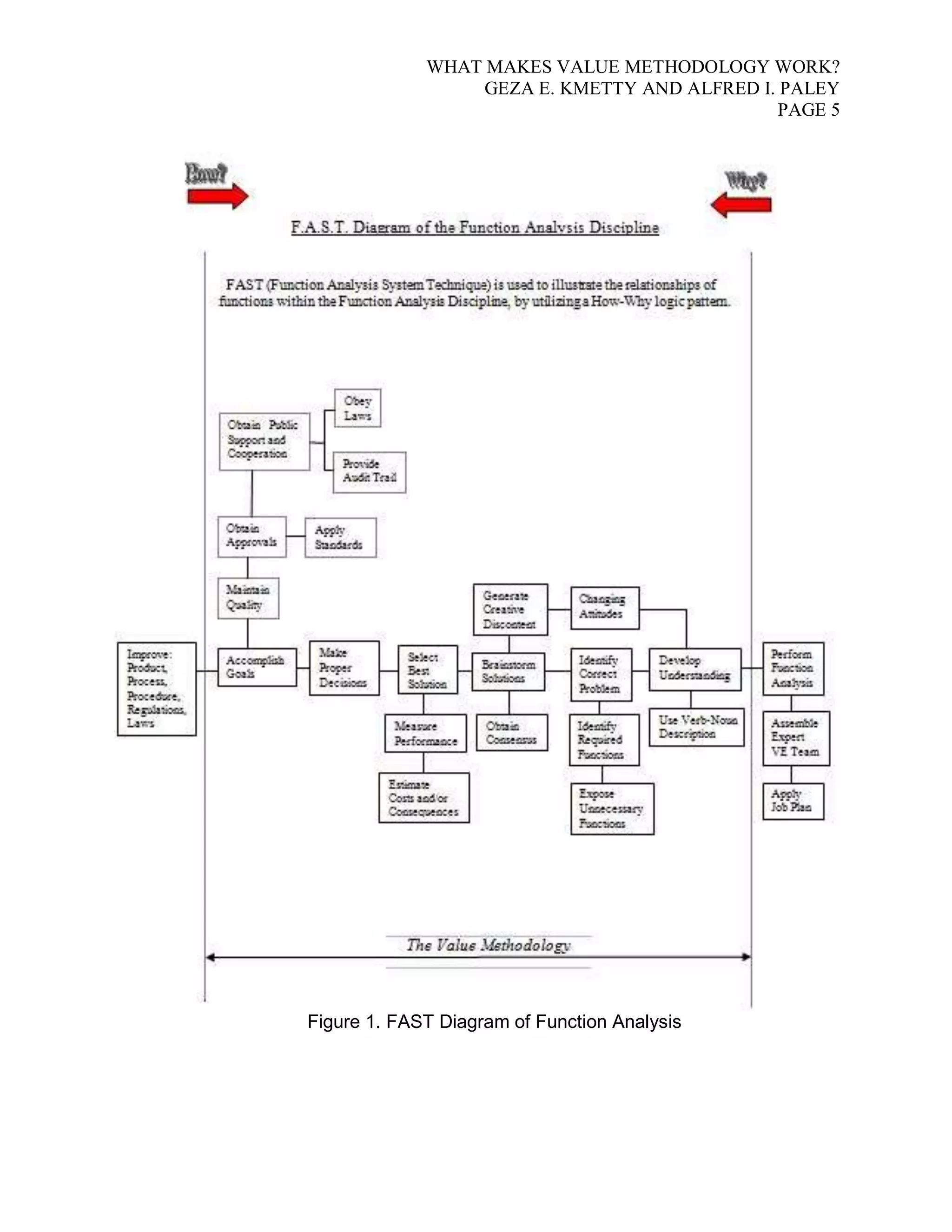 WHAT MAKES VALUE METHODOLOGY WORK? 
GEZA E. KMETTY AND ALFRED I. PALEY 
PAGE 5 
Figure 1. FAST Diagram of Function Analysis 
 
