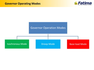 Governor Operating Modes
Governor Operation Modes
Isochronous Mode Droop Mode Base load Mode
 