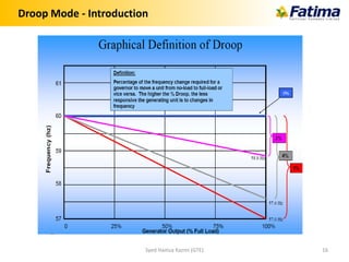 Droop Mode - Introduction
What does a droop of 3, 4 or 5% indicate ?
Syed Hamza Kazmi (GTE) 16
The percentage of frequency change required to move a
unit from no-load to full load is called Percentage Droop
 