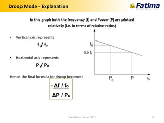 Droop Mode - Explanation
In this graph both the frequency (f) and Power (P) are plotted
relatively (i.e. in terms of relative ratios)
• Vertical axis represents
f / fo
• Horizontal axis represents
P / Po
Hence the final formula for droop becomes:
0.9 o
%
- Δf / fo
ΔP / Po
Syed Hamza Kazmi (GTE) 17
 