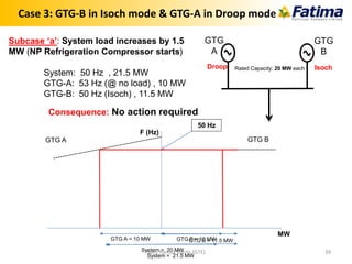 Droop
GTG
A
GTG
B
Isoch
Subcase ‘a’: System load increases by 1.5
MW (NP Refrigeration Compressor starts)
System: 50 Hz , 21.5 MW
GTG-A: 53 Hz (@ no load) , 10 MW
GTG-B: 50 Hz (Isoch) , 11.5 MW
GTG A GTG B
F (Hz)
MW
GTG B = 10 MWGTG A = 10 MW
System = 20 MW
50 Hz
Case 3: GTG-B in Isoch mode & GTG-A in Droop mode
GTG B = 11.5 MW
System = 21.5 MW
Rated Capacity: 20 MW each
Consequence: No action required
Syed Hamza Kazmi (GTE) 39
 
