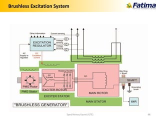 Brushless Excitation System
Syed Hamza Kazmi (GTE) 48
 