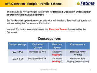 AVR Operation Principle – Parallel Scheme
Syed Hamza Kazmi (GTE) 50
The discussed AVR principle is relevant for Islanded Operation with singular
source or even multiple sources
But for Parallel operation (especially with Infinite Bus), Terminal Voltage is not
influenced by the Generator’s Excitation.
Instead, Excitation now determines the Reactive Power developed by the
Generator
Consequences
System Voltage Excitation
Current
Reactive
Power
Consequence
Vsys < Vref Increased by AVR Excessive
Lagging Q
Excessive Rotor
Heating
Vsys > Vref Decreased by AVR Excessive
Leading Q
Generator Pole
Slipping (Asynchronism)
 